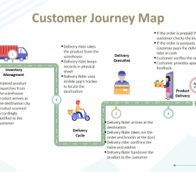 Customer Journey Map for Purchasing