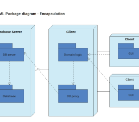 UML Package diagram - Encapsulation