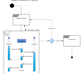 Dynamic Behaviour of System