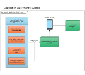 Application deployment to Android