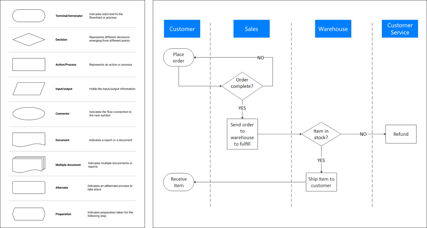 Know More About Flowchart Symbols